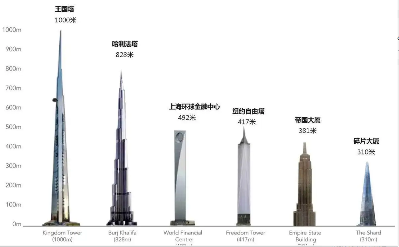 精工钢构集团承接世界最高建筑——高达1007米的沙特国王塔