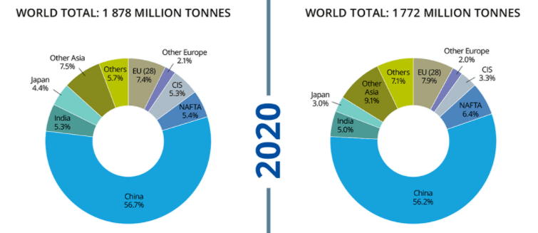 2020年主要钢铁公司产量排名 2020年主要钢铁公司产量排名